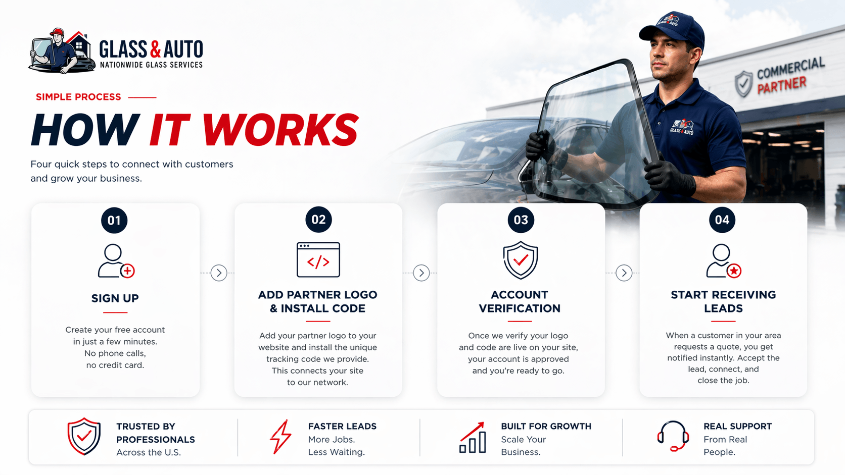 How It Works — Sign Up, Add Partner Logo & Install Code, Account Verification, Start Receiving Leads
